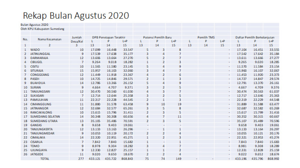 KPU Sumedang Garap Data Pemilih Secara Lintas Sektoral